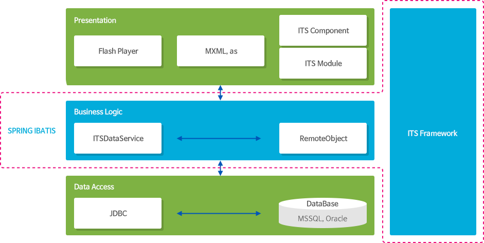 ITS Framework 구성