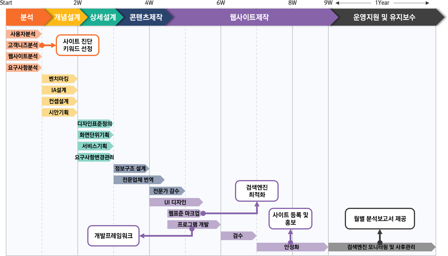 수행 프로세스