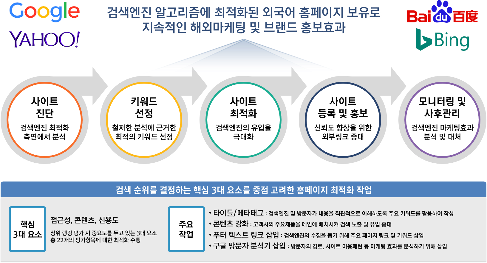 검색엔진최적화 개요