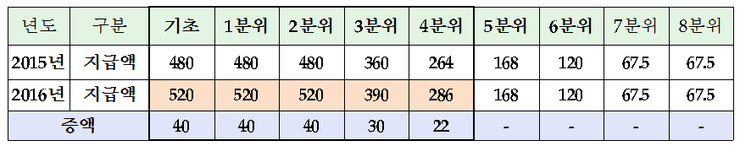 2016년 소득분위별 Ⅰ유형 연간 지원금액