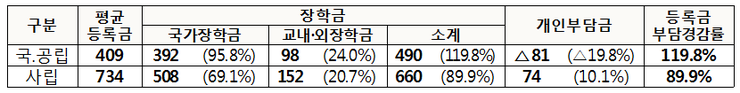 15년 3분위 이하 소득분위별 등록금 부담 경감 조사 결과